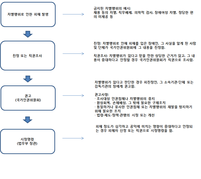 국가인권위원회를 통한 차별행위로 피해를 받은 사람의 권리구제 절차를 그림으로 설명하고 있습니다.